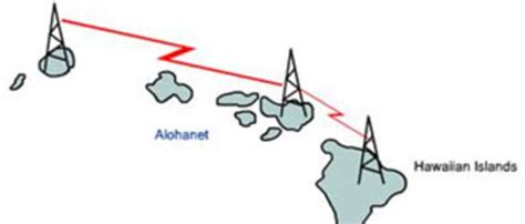 alohanet|Alohanet: Pioneering Wireless Communication from the Shores of .